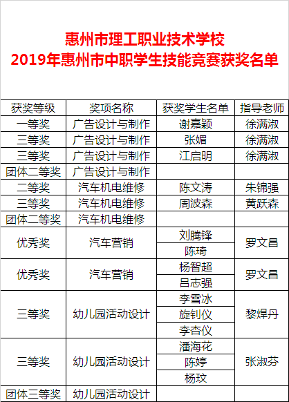 喜报：bst2222全球奢华游戏参加2019年惠州市中等职业学校学生技能竞赛再创佳绩
